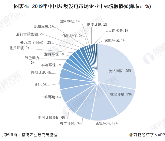 圖表4：2019年中國垃圾發(fā)電市場(chǎng)企業(yè)中標(biāo)份額情況(單位：%)