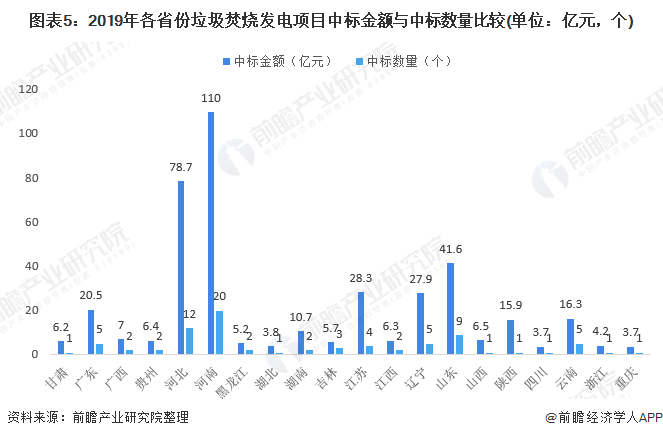 圖表5：2019年各省份垃圾焚燒發(fā)電項(xiàng)目中標(biāo)金額與中標(biāo)數(shù)量比較(單位：億元，個(gè))