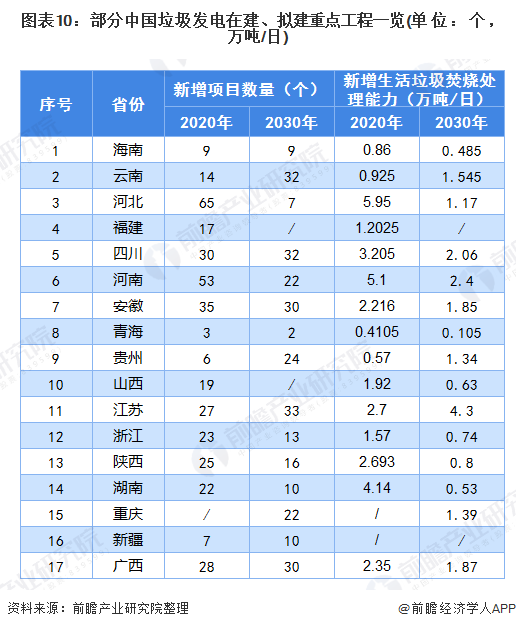 圖表10：部分中國垃圾發(fā)電在建、擬建重點(diǎn)工程一覽(單位：個(gè)，萬噸/日)
