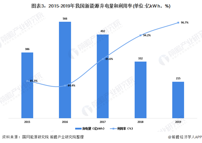 圖表3：2015-2019年我國(guó)新能源棄電量和利用率(單位:億kW h，%)