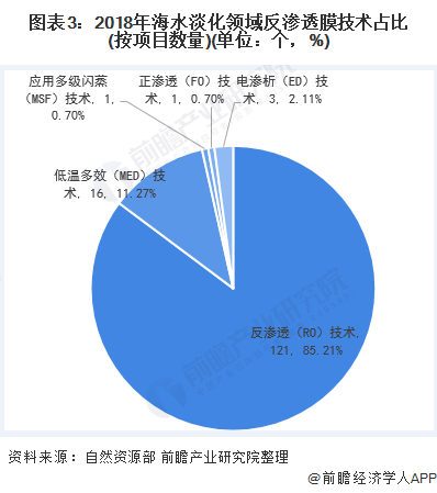 圖表3：2018年海水淡化領(lǐng)域反滲透膜技術(shù)占比(按項(xiàng)目數(shù)量)(單位：個，%)