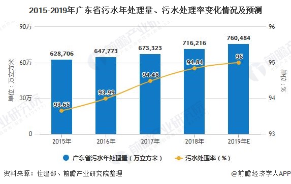 2015-2019年廣東省污水年處理量、污水處理率變化情況及預(yù)測(cè)