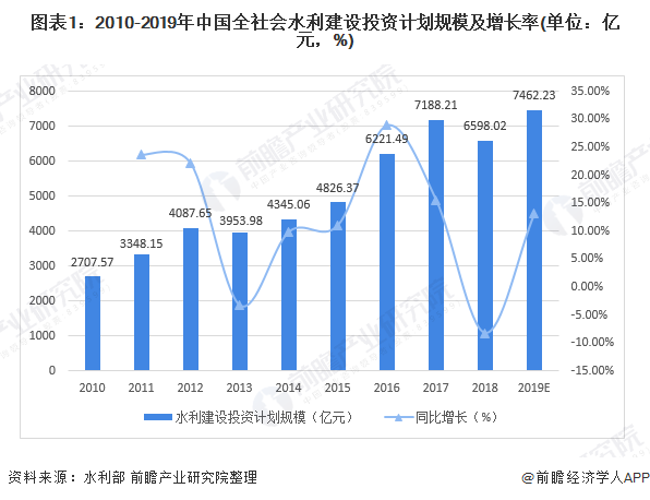 圖表1：2010-2019年中國全社會水利建設投資計劃規(guī)模及增長率(單位：億元，%)
