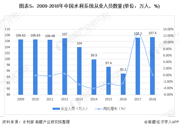 圖表5：2009-2018年中國水利系統(tǒng)從業(yè)人員數(shù)量(單位：萬人，%)