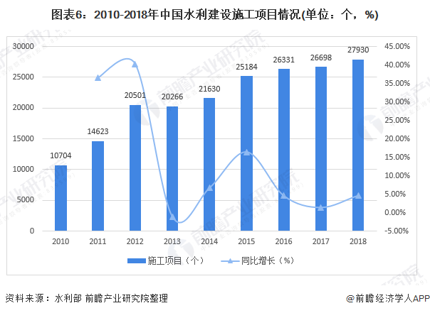 圖表6：2010-2018年中國水利建設施工項目情況(單位：個，%)