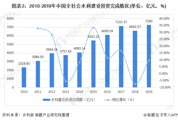圖表2：2010-2019年中國全社會水利建設投資完成情況(單位：億元，%)