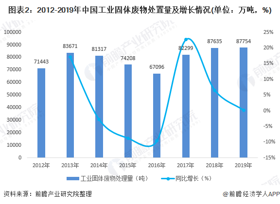 圖表2：2012-2019年中國(guó)工業(yè)固體廢物處置量及增長(zhǎng)情況(單位：萬(wàn)噸，%)