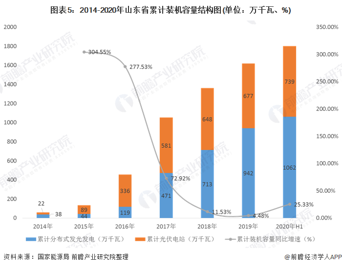 圖表5：2014-2020年山東省累計(jì)裝機(jī)容量結(jié)構(gòu)圖(單位：萬千瓦、%)