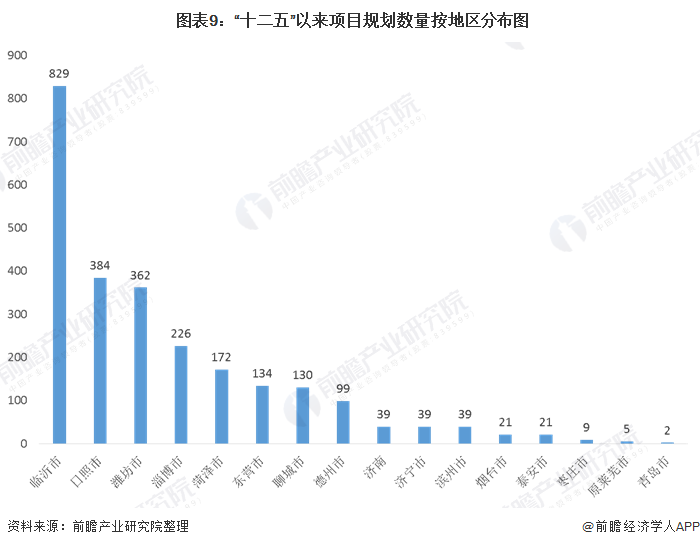  圖表9：“十二五”以來項(xiàng)目規(guī)劃數(shù)量按地區(qū)分布圖