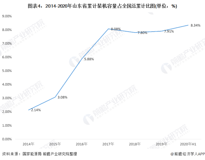 圖表4：2014-2020年山東省累計(jì)裝機(jī)容量占全國總累計(jì)比圖(單位：%)