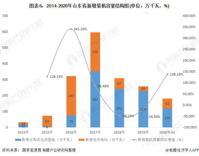 圖表6：2014-2020年山東省新增裝機(jī)容量結(jié)構(gòu)圖(單位：萬千瓦、%)