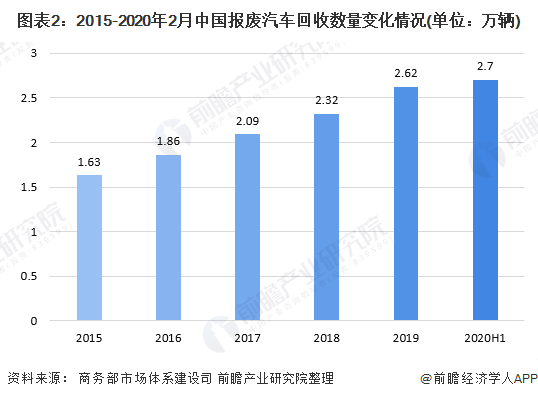 圖表2：2015-2020年2月中國報廢汽車回收數量變化情況(單位：萬輛)