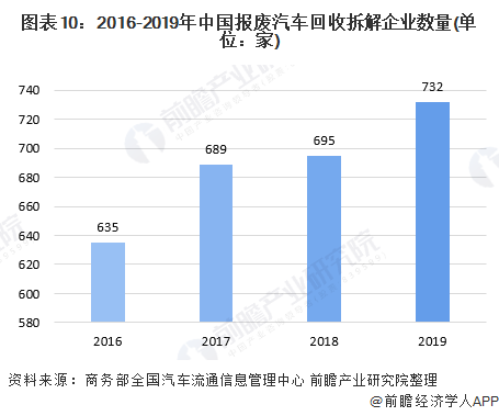 圖表10：2016-2019年中國報廢汽車回收拆解企業(yè)數量(單位：家)