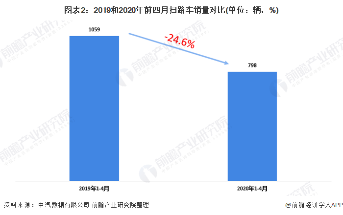 圖表2：2019和2020年前四月掃路車銷量對比(單位：輛，%)