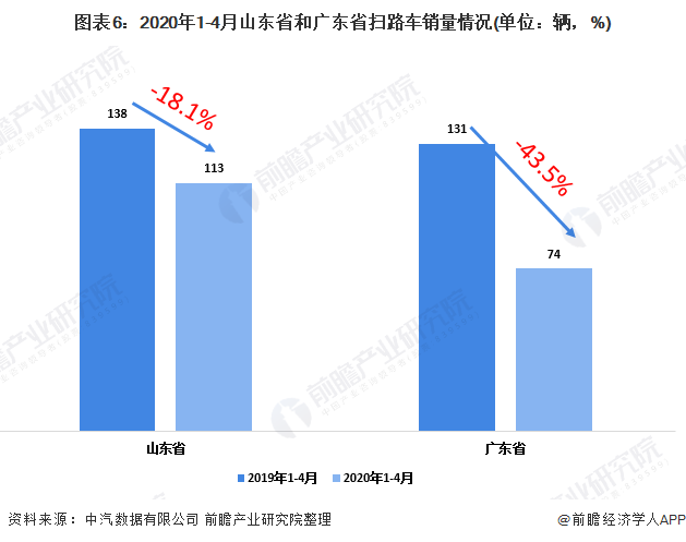 圖表6：2020年1-4月山東省和廣東省掃路車銷量情況(單位：輛，%)