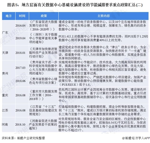 圖表5：地方層面有關(guān)數(shù)據(jù)中心基礎(chǔ)設(shè)施建設(shè)的節(jié)能減排要求重點政策匯總(二)