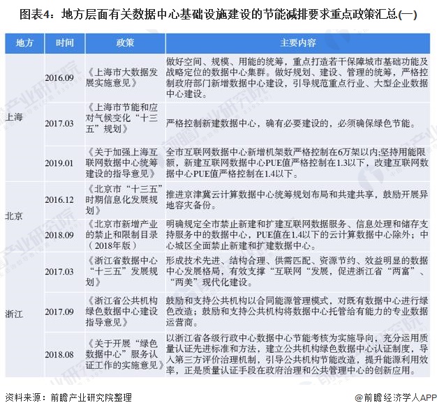 圖表4：地方層面有關(guān)數(shù)據(jù)中心基礎(chǔ)設(shè)施建設(shè)的節(jié)能減排要求重點政策匯總(一)