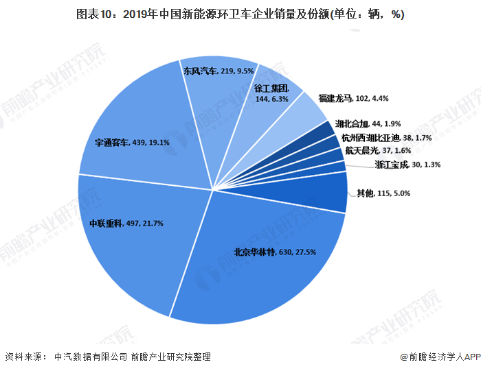 圖表10：2019年中國新能源環(huán)衛(wèi)車企業(yè)銷量及份額(單位：輛，%)