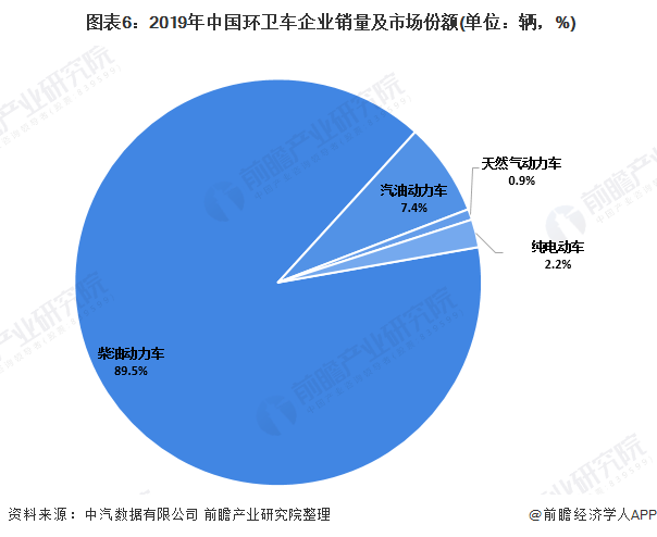  圖表6：2019年中國環(huán)衛(wèi)車企業(yè)銷量及市場份額(單位：輛，%)