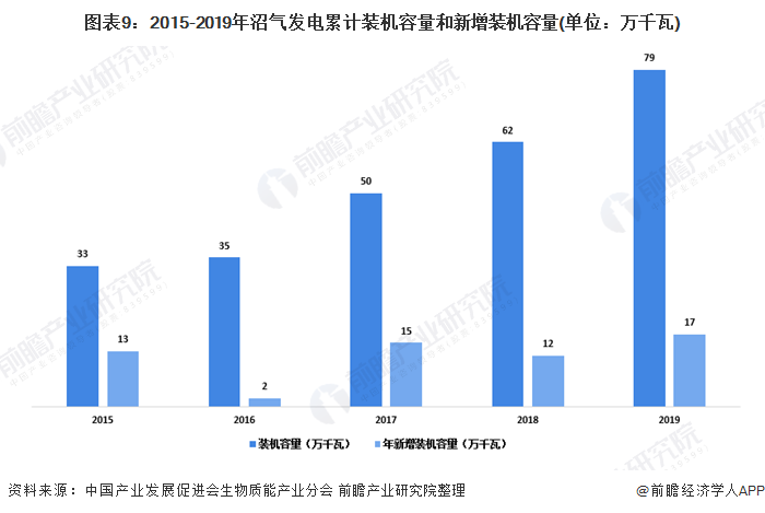 圖表9：2015-2019年沼氣發(fā)電累計裝機(jī)容量和新增裝機(jī)容量(單位：萬千瓦)