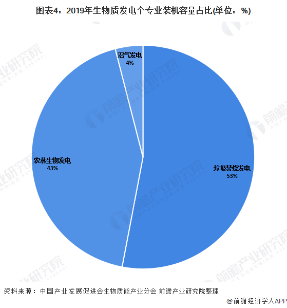 圖表4：2019年生物質(zhì)發(fā)電個專業(yè)裝機(jī)容量占比(單位：%)