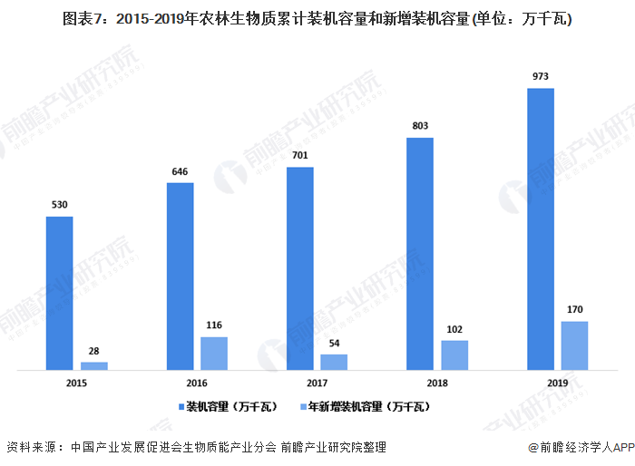 圖表7：2015-2019年農(nóng)林生物質(zhì)累計裝機(jī)容量和新增裝機(jī)容量(單位：萬千瓦)