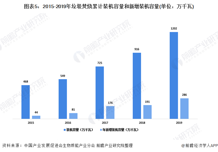圖表5：2015-2019年垃圾焚燒累計裝機(jī)容量和新增裝機(jī)容量(單位：萬千瓦)