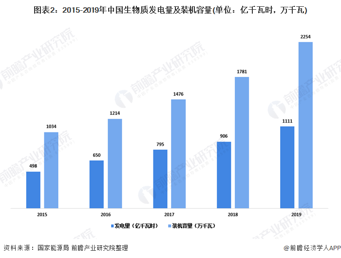 圖表2：2015-2019年中國生物質(zhì)發(fā)電量及裝機(jī)容量(單位：億千瓦時，萬千瓦)