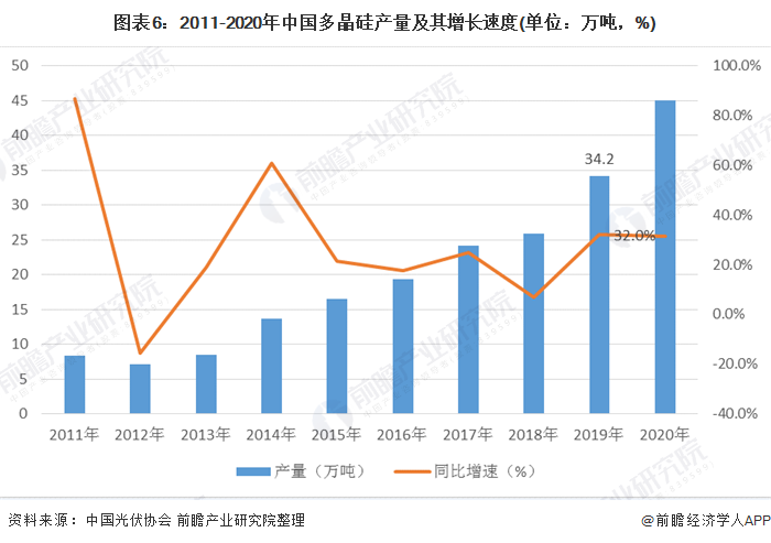 圖表6：2011-2020年中國(guó)多晶硅產(chǎn)量及其增長(zhǎng)速度(單位：萬(wàn)噸，%)
