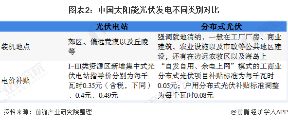 圖表2：中國(guó)太陽(yáng)能光伏發(fā)電不同類別對(duì)比