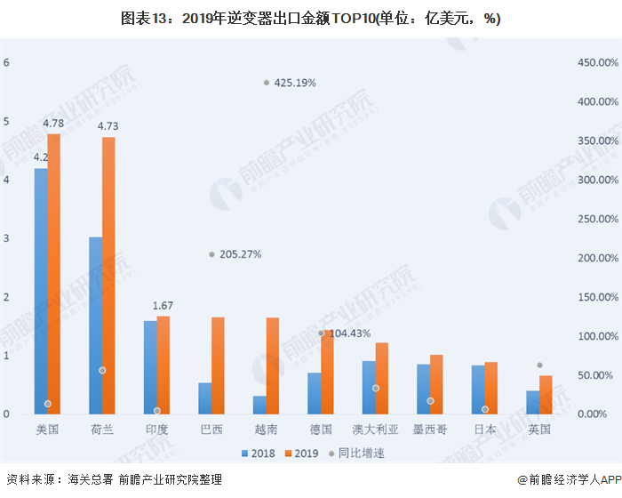 圖表13：2019年逆變器出口金額TOP10(單位：億美元，%)
