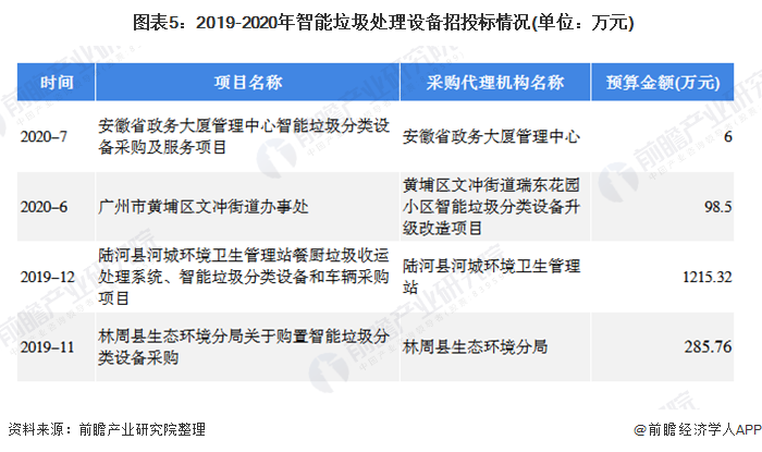  圖表5：2019-2020年智能垃圾處理設(shè)備招投標(biāo)情況(單位：萬(wàn)元)