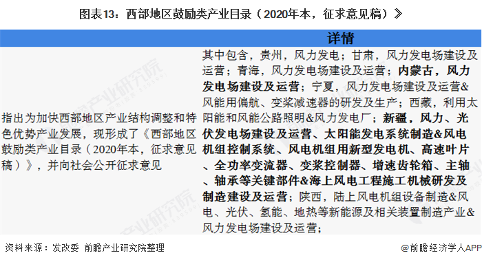 圖表13：西部地區(qū)鼓勵類產(chǎn)業(yè)目錄（2020年本，征求意見稿）》  