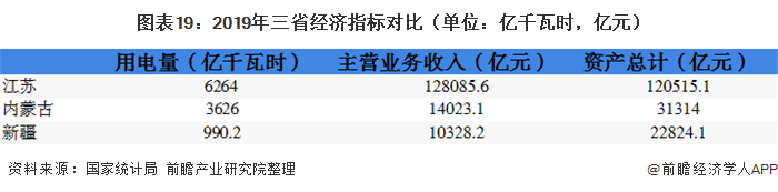 圖表19：2019年三省經(jīng)濟指標對比（單位：億千瓦時，億元）  
