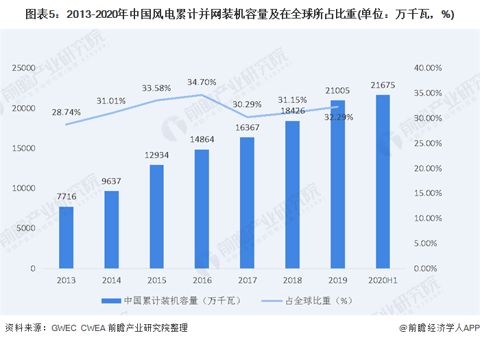 圖表5：2013-2020年中國風(fēng)電累計(jì)并網(wǎng)裝機(jī)容量及在全球所占比重(單位：萬千瓦，%)