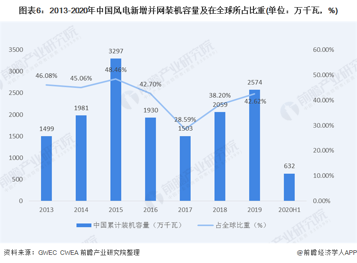 圖表6：2013-2020年中國風(fēng)電新增并網(wǎng)裝機(jī)容量及在全球所占比重(單位：萬千瓦，%)