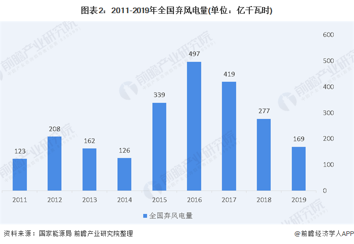 圖表2：2011-2019年全國棄風(fēng)電量(單位：億千瓦時(shí))