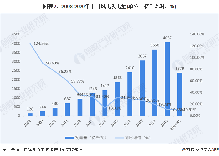 圖表7：2008-2020年中國風(fēng)電發(fā)電量(單位：億千瓦時(shí)，%)