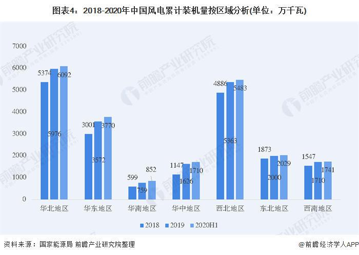 圖表4：2018-2020年中國風(fēng)電累計(jì)裝機(jī)量按區(qū)域分析(單位：萬千瓦)