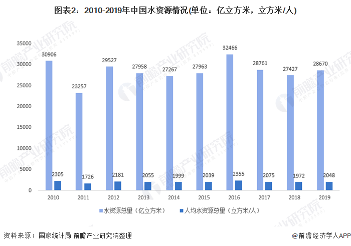 圖表2：2010-2019年中國(guó)水資源情況(單位：億立方米，立方米/人)
