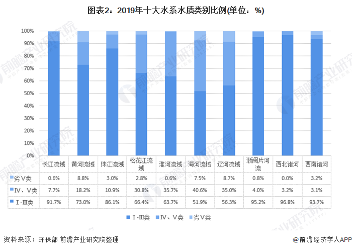 圖表2：2019年十大水系水質類別比例(單位：%)