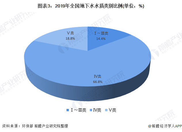 圖表3：2019年全國地下水水質類別比例(單位：%)