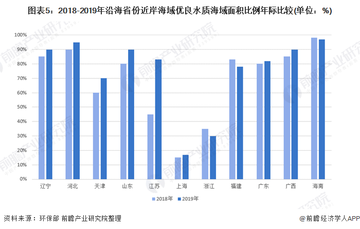圖表5：2018-2019年沿海省份近岸海域優(yōu)良水質海域面積比例年際比較(單位：%)