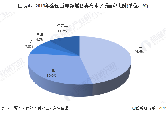 圖表4：2019年全國近岸海域各類海水水質面積比例(單位：%)