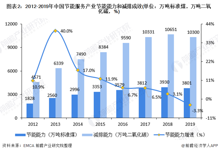圖表2：2012-2019年中國節(jié)能服務(wù)產(chǎn)業(yè)節(jié)能能力和減排成效(單位：萬噸標準煤，萬噸二氧化碳，%)