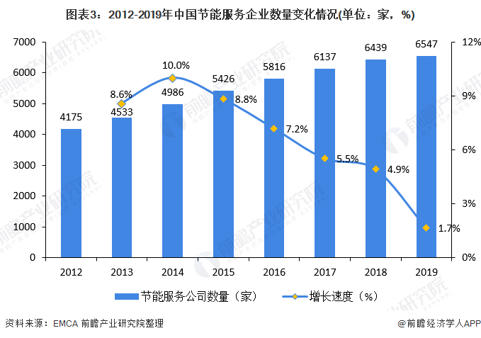 圖表3：2012-2019年中國節(jié)能服務(wù)企業(yè)數(shù)量變化情況(單位：家，%)
