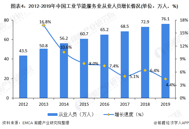 圖表4：2012-2019年中國工業(yè)節(jié)能服務(wù)業(yè)從業(yè)人員增長情況(單位：萬人，%)