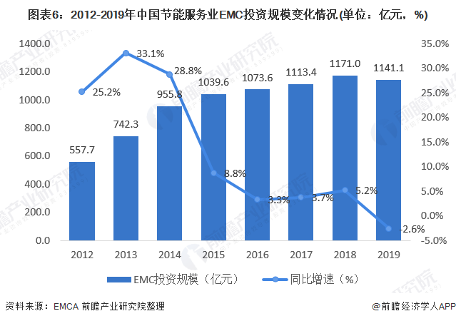 圖表6：2012-2019年中國節(jié)能服務(wù)業(yè)EMC投資規(guī)模變化情況(單位：億元，%)