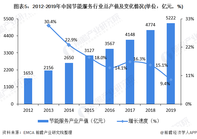 圖表5：2012-2019年中國節(jié)能服務(wù)行業(yè)總產(chǎn)值及變化情況(單位：億元，%)