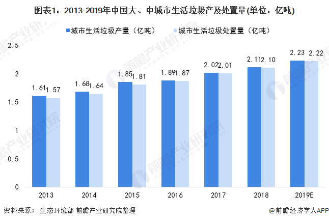 圖表1：2013-2019年中國大、中城市生活垃圾產及處置量(單位：億噸)